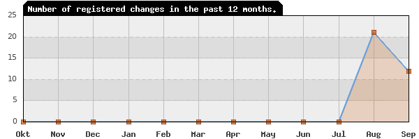 Update frequency