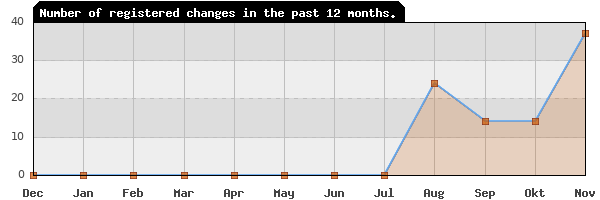 Update frequency