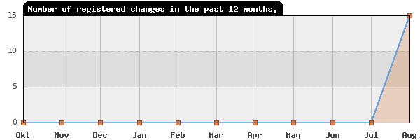 Update frequency