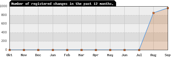 Update frequency