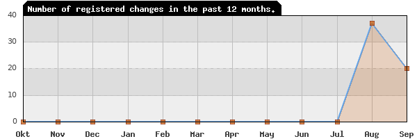 Update frequency