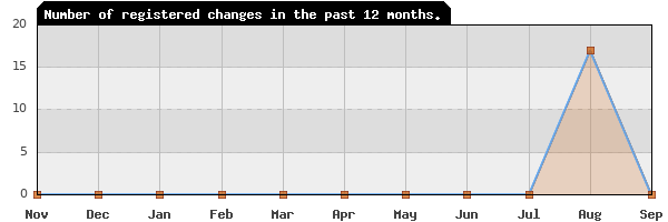 Update frequency