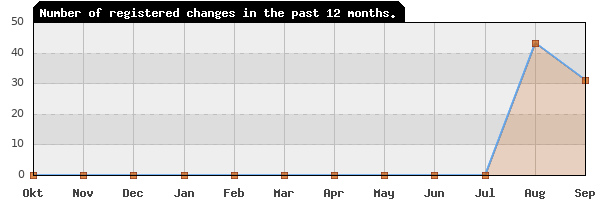 Update frequency