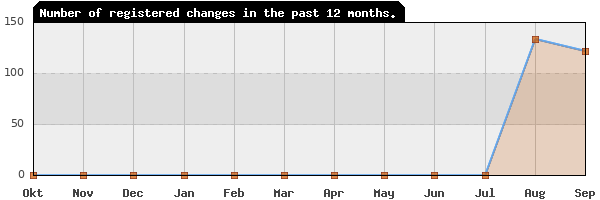 Update frequency