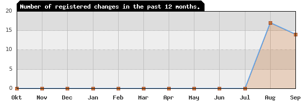 Update frequency