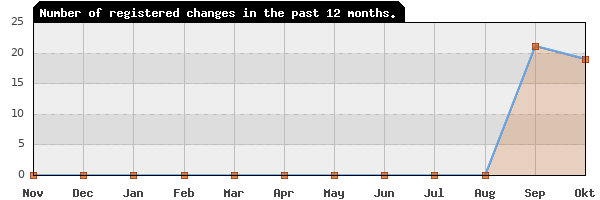 Update frequency