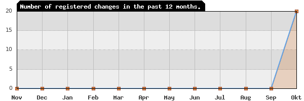 Update frequency