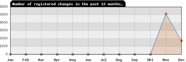 Update frequency