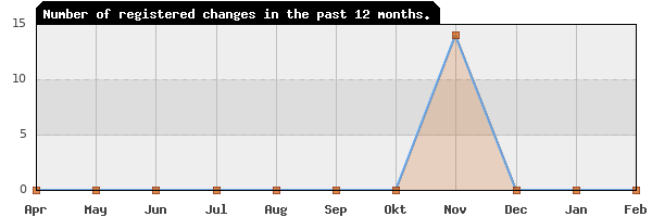 Update frequency