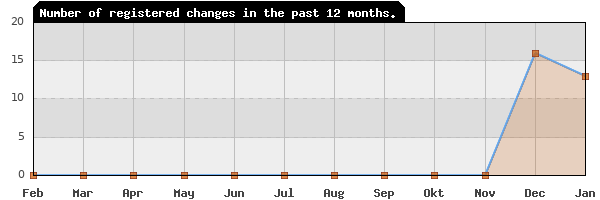 Update frequency