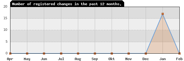 Update frequency