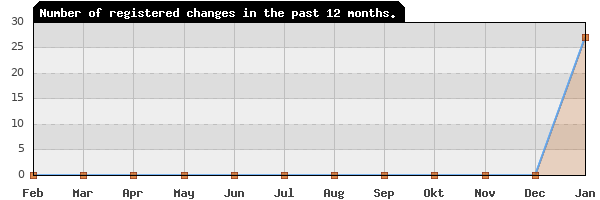 Update frequency