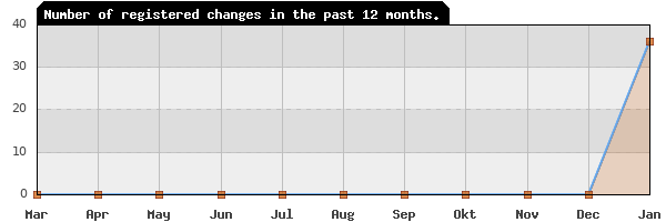 Update frequency