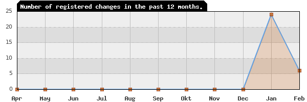 Update frequency