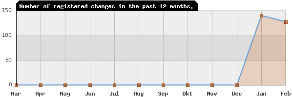 Update frequency