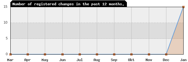 Update frequency