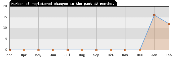 Update frequency