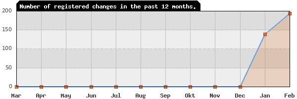 Update frequency