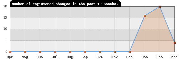 Update frequency