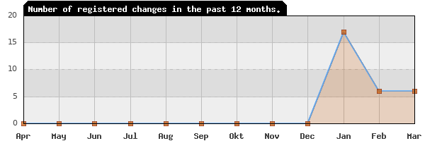 Update frequency