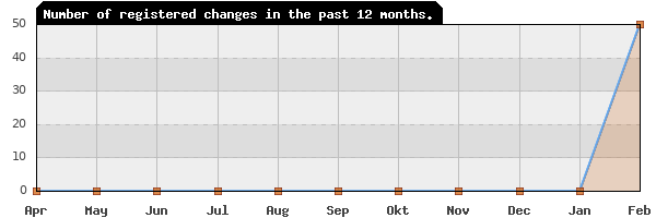 Update frequency