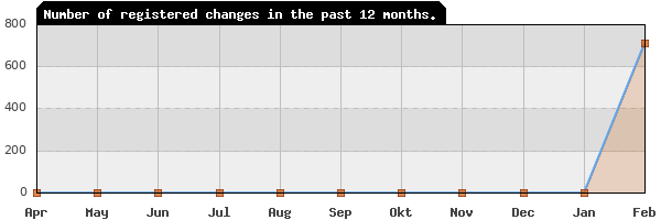 Update frequency